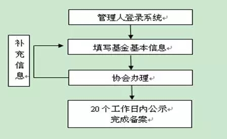 私募基金備案流程