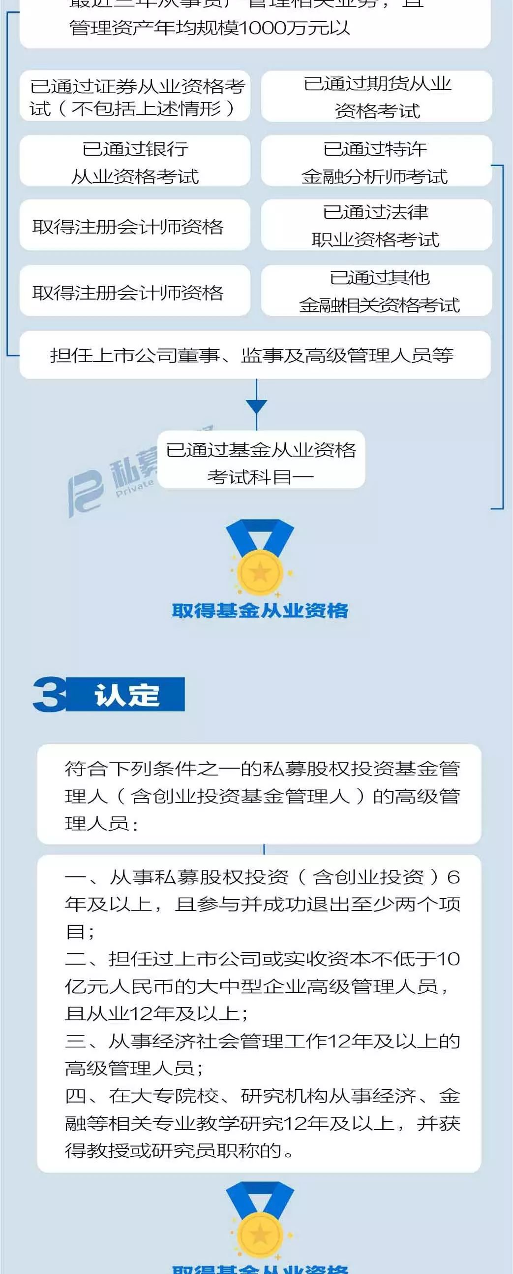 2d46fa804fb69a4733befdc3df43099d.jpg 私募機構高管從業資格