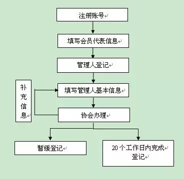 私募投資基金管理人登記流程